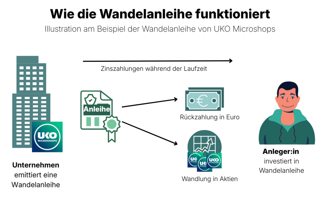Wie die Wandelanleihe funktioniert