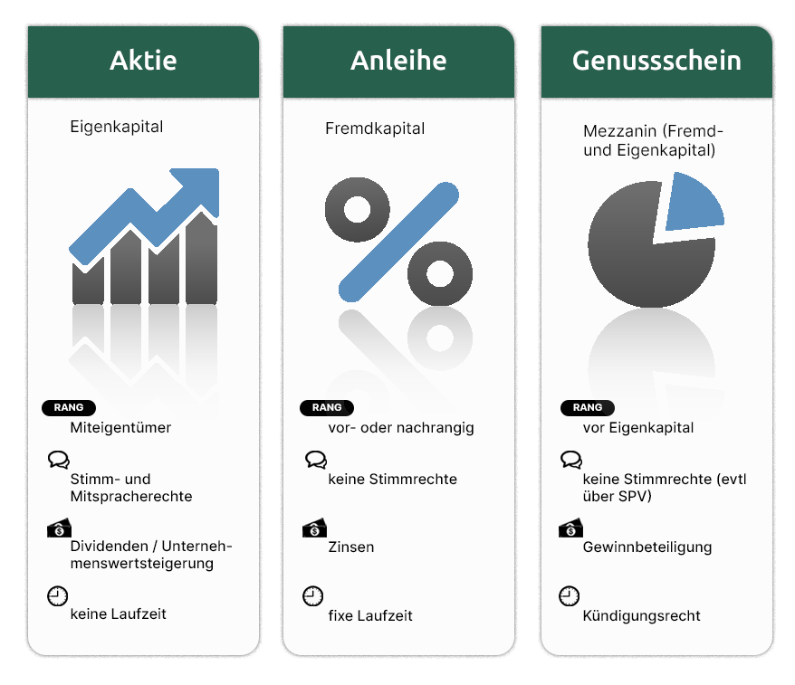 Aktien, Anleihen und Genusscheine im Vergleich