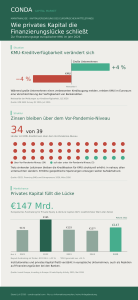 Infografik zur Beschreibung der aktuellen Situation auf dem Markt, mit einem Rekordzuwachs an Kapital auf dem Privaten Kapitalmarkt und einer zunehmenden Finanzierungslücke für KMU.