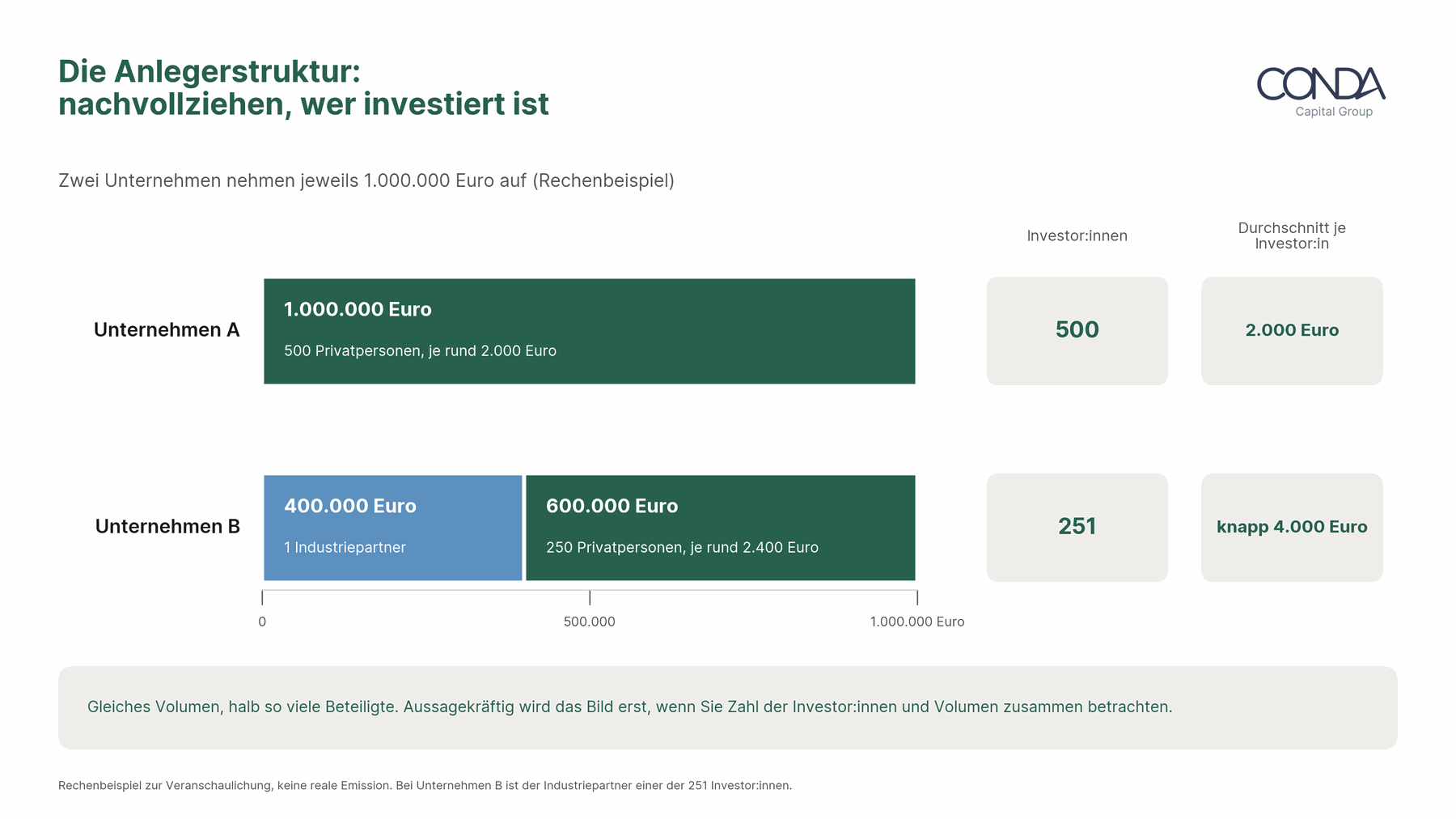 Rechenbeispiel: Zwei Unternehmen nehmen je 1.000.000 Euro auf. Unternehmen A mit 500 Privatpersonen, Unternehmen B mit einem Industriepartner (400.000 Euro) und 250 Privatpersonen.