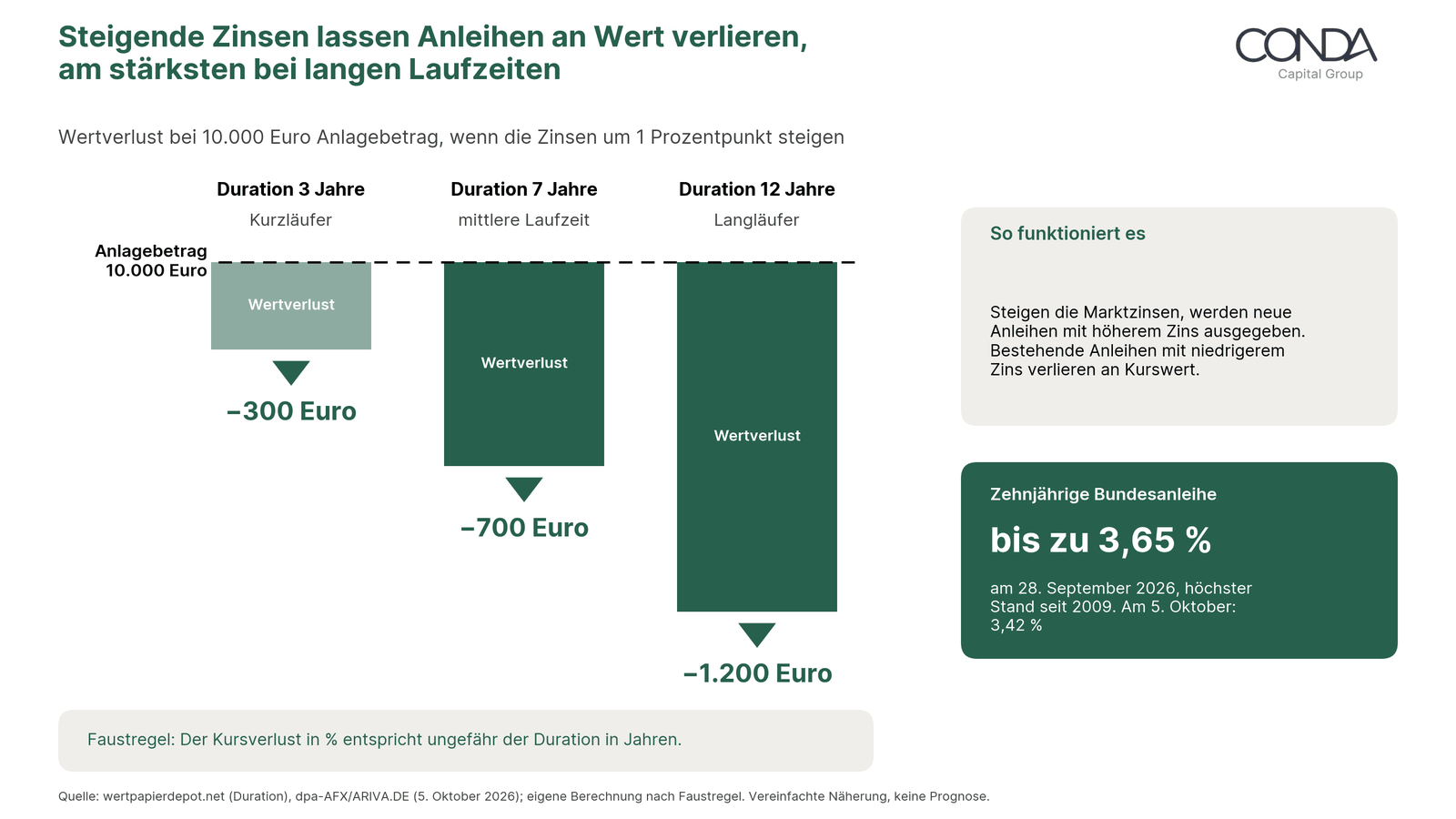 Steigende Zinsen lassen Anleihen an Wert verlieren, am stärksten bei langen Laufzeiten